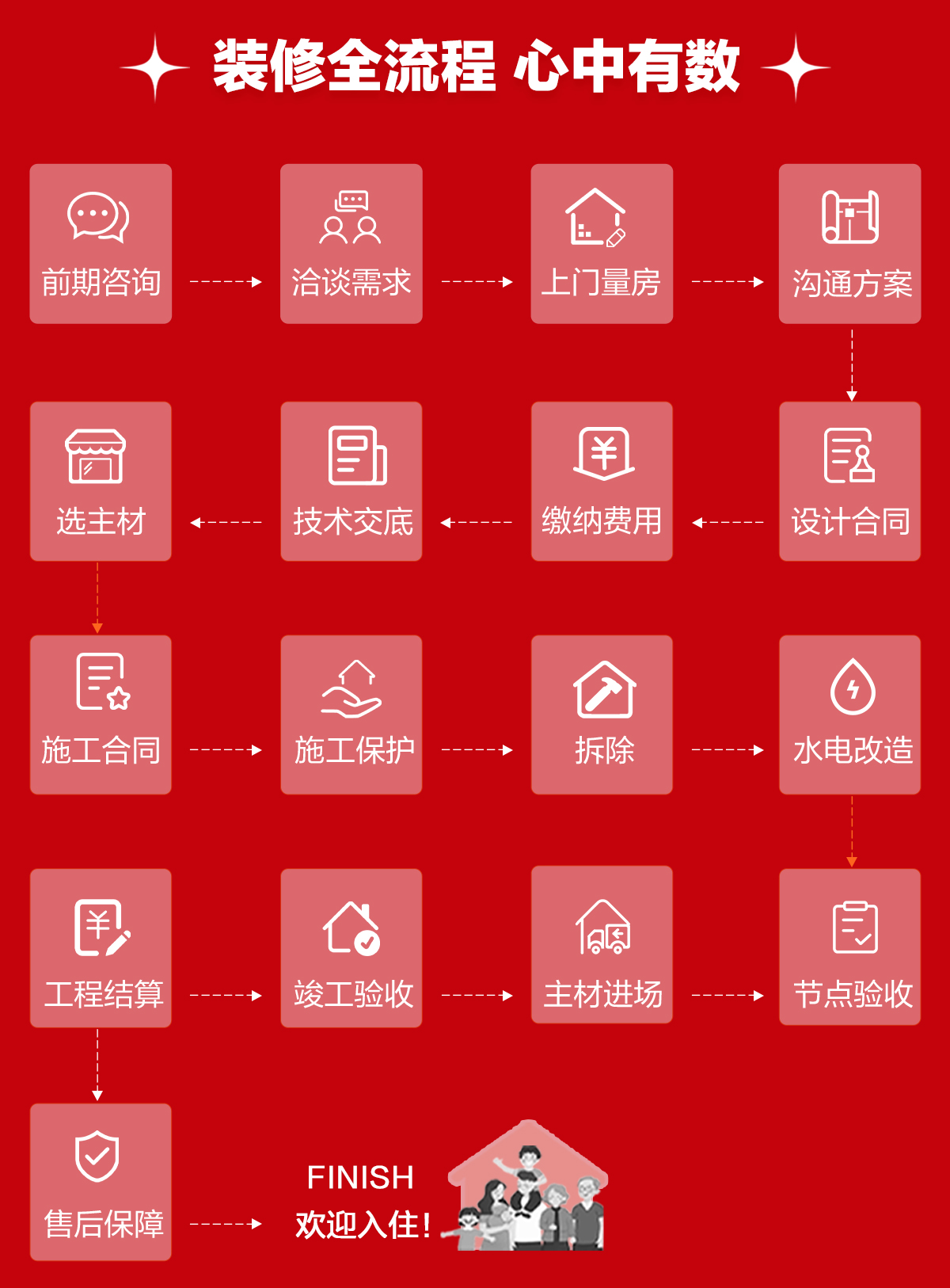 年终盛惠·暖冬安家-装修全流程，心中有数